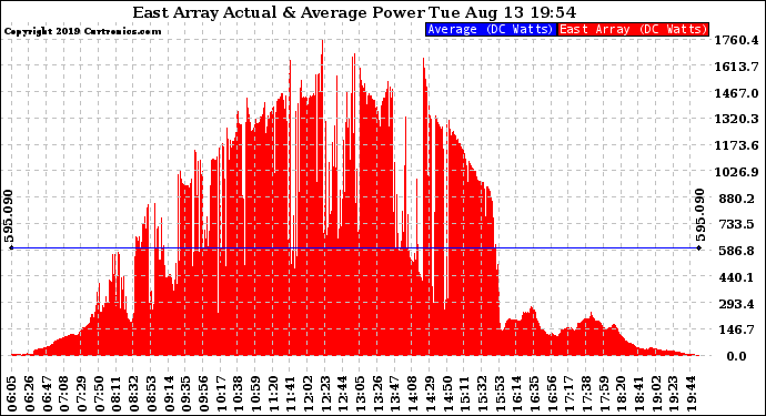 Solar PV/Inverter Performance East Array Actual & Average Power Output