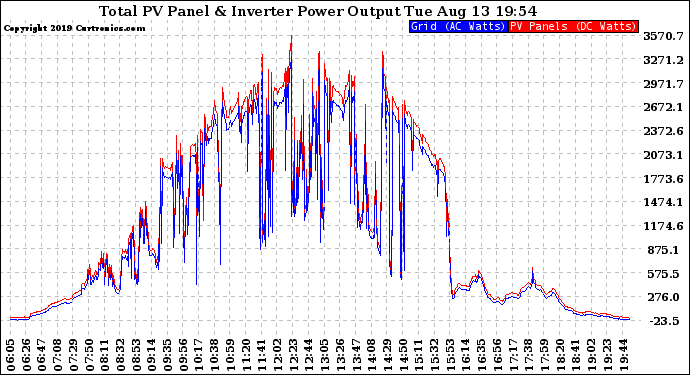 Solar PV/Inverter Performance PV Panel Power Output & Inverter Power Output