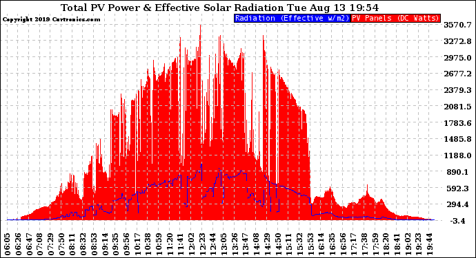 Solar PV/Inverter Performance Total PV Panel Power Output & Effective Solar Radiation