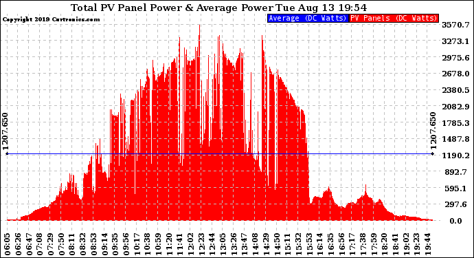 Solar PV/Inverter Performance Total PV Panel Power Output