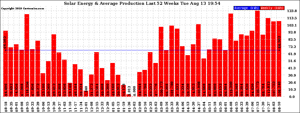 Solar PV/Inverter Performance Weekly Solar Energy Production Last 52 Weeks