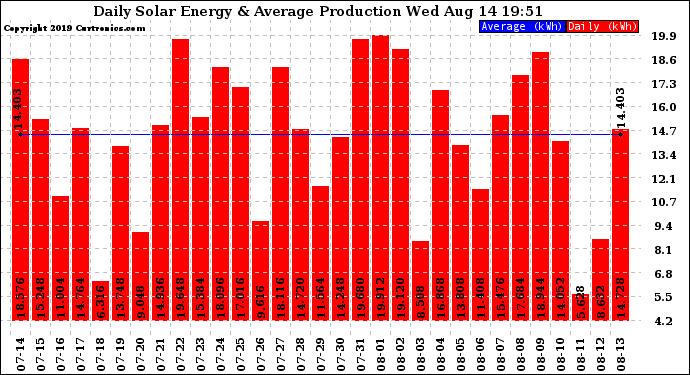 Solar PV/Inverter Performance Daily Solar Energy Production