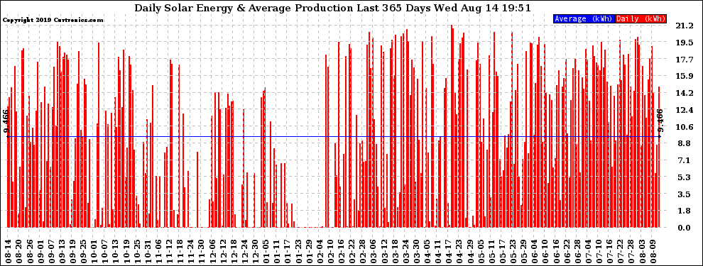 Solar PV/Inverter Performance Daily Solar Energy Production Last 365 Days