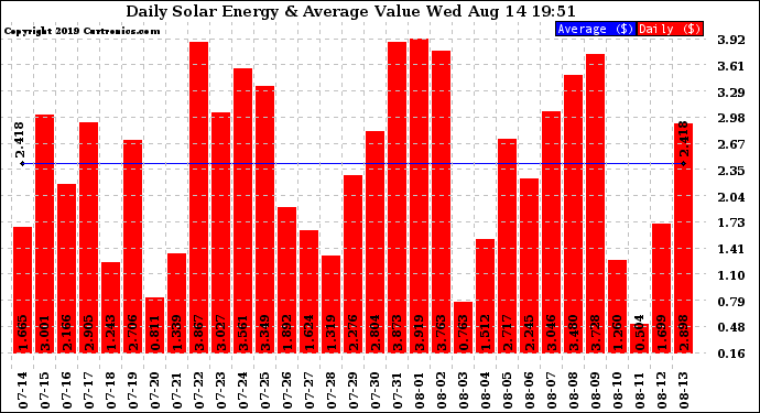 Solar PV/Inverter Performance Daily Solar Energy Production Value