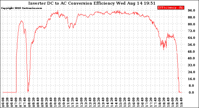 Solar PV/Inverter Performance Inverter DC to AC Conversion Efficiency