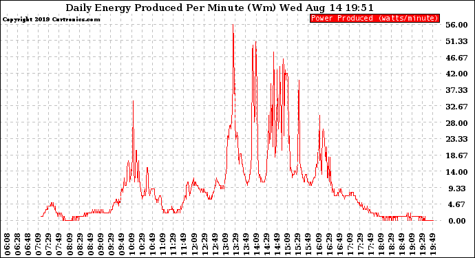 Solar PV/Inverter Performance Daily Energy Production Per Minute