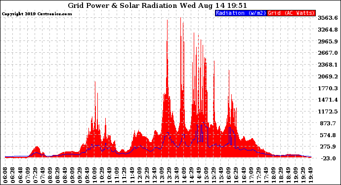 Solar PV/Inverter Performance Grid Power & Solar Radiation