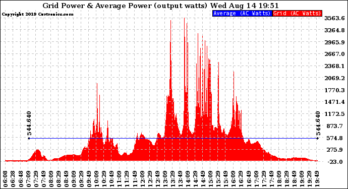 Solar PV/Inverter Performance Inverter Power Output