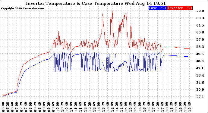 Solar PV/Inverter Performance Inverter Operating Temperature