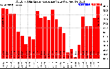 Milwaukee Solar Powered Home MonthlyProductionValue