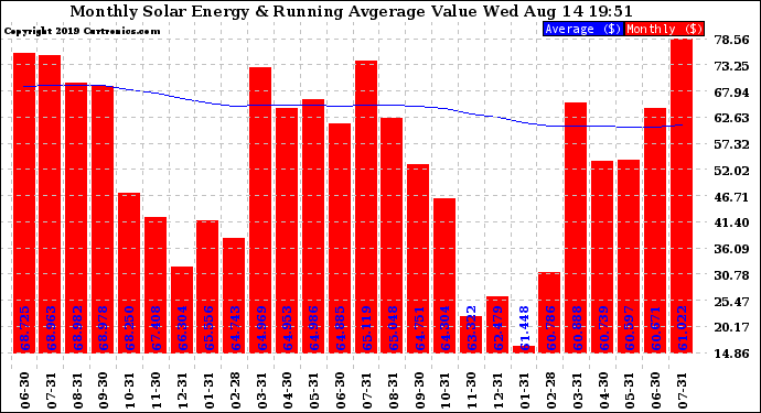 Solar PV/Inverter Performance Monthly Solar Energy Production Value Running Average