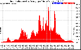 Solar PV/Inverter Performance Solar Radiation & Day Average per Minute