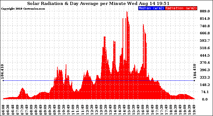 Solar PV/Inverter Performance Solar Radiation & Day Average per Minute