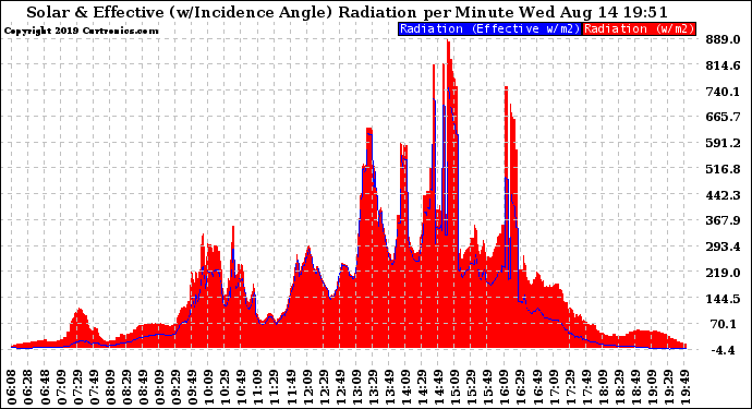 Solar PV/Inverter Performance Solar Radiation & Effective Solar Radiation per Minute