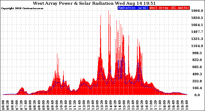 Solar PV/Inverter Performance West Array Power Output & Solar Radiation