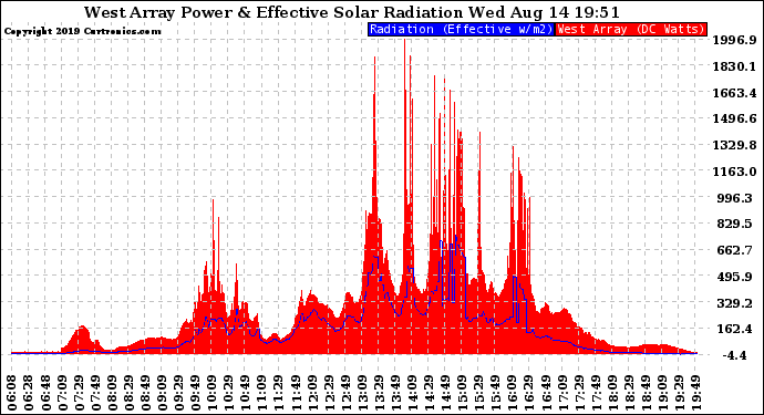 Solar PV/Inverter Performance West Array Power Output & Effective Solar Radiation