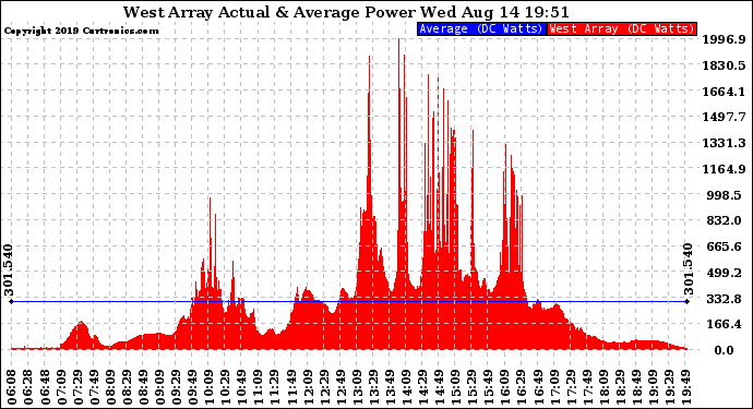 Solar PV/Inverter Performance West Array Actual & Average Power Output