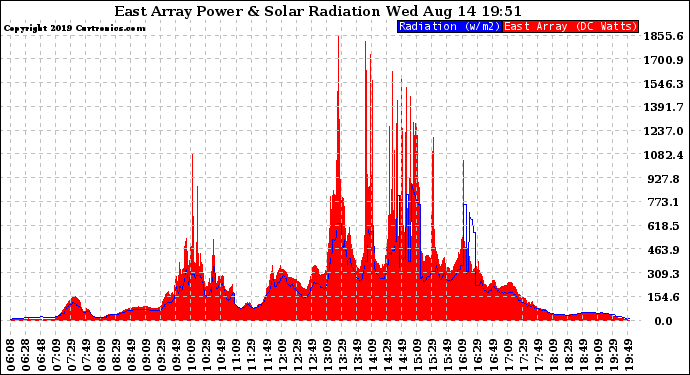 Solar PV/Inverter Performance East Array Power Output & Solar Radiation