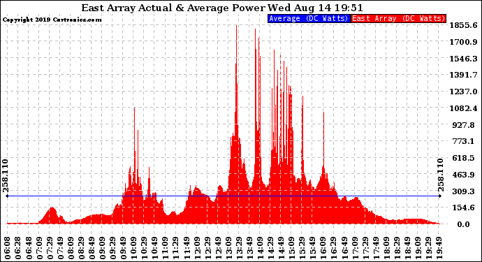 Solar PV/Inverter Performance East Array Actual & Average Power Output