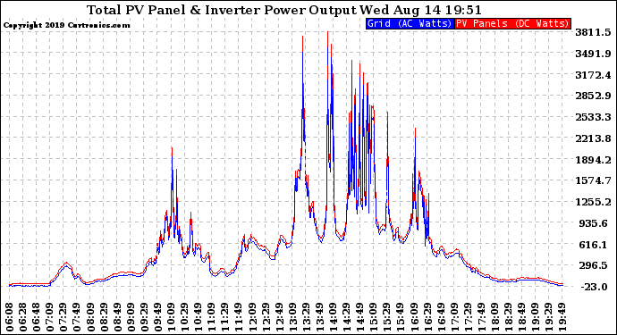 Solar PV/Inverter Performance PV Panel Power Output & Inverter Power Output