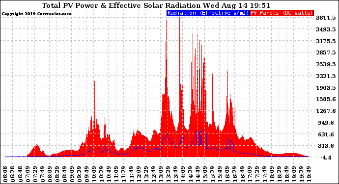 Solar PV/Inverter Performance Total PV Panel Power Output & Effective Solar Radiation