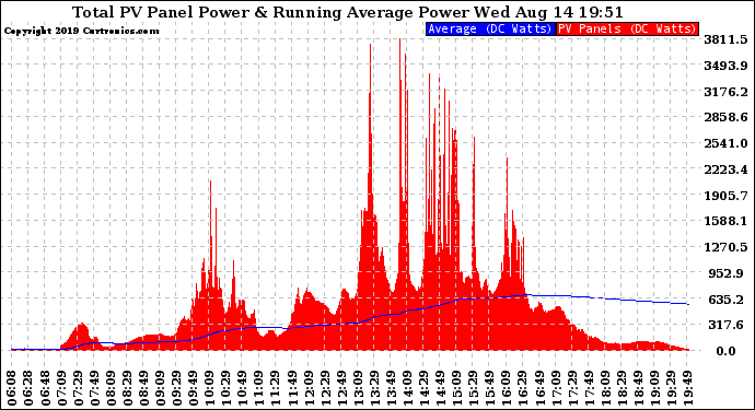 Solar PV/Inverter Performance Total PV Panel & Running Average Power Output