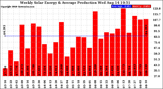 Solar PV/Inverter Performance Weekly Solar Energy Production