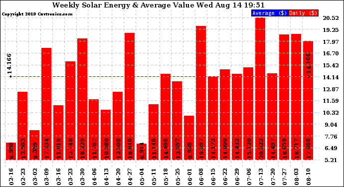 Solar PV/Inverter Performance Weekly Solar Energy Production Value