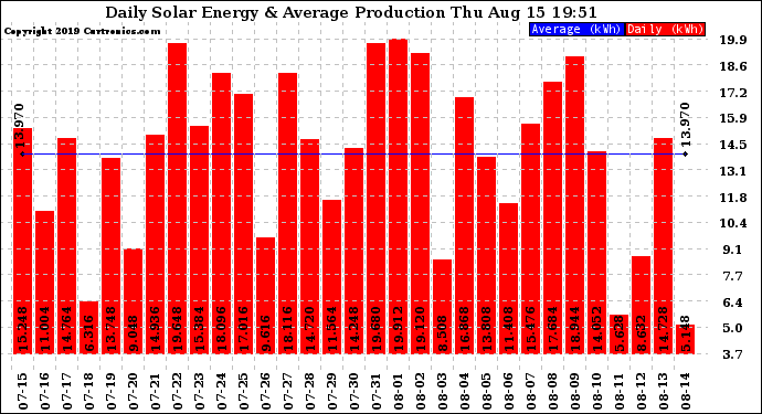 Solar PV/Inverter Performance Daily Solar Energy Production