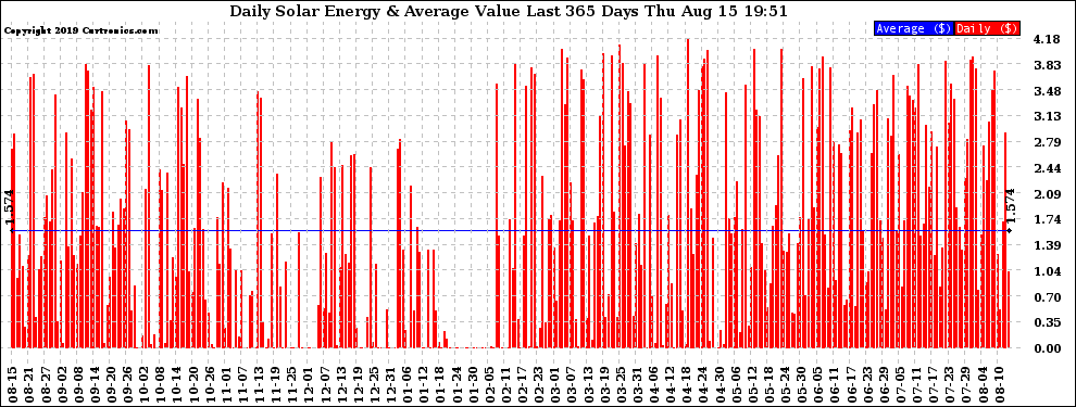 Solar PV/Inverter Performance Daily Solar Energy Production Value Last 365 Days