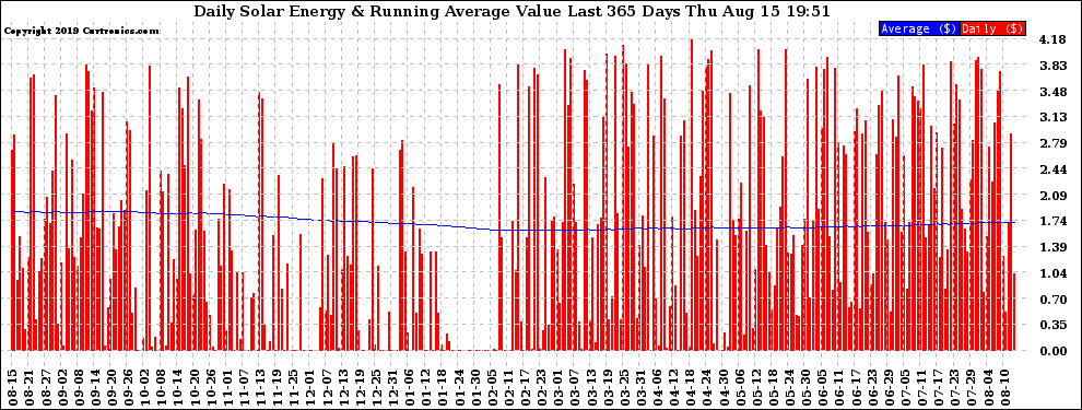 Solar PV/Inverter Performance Daily Solar Energy Production Value Running Average Last 365 Days