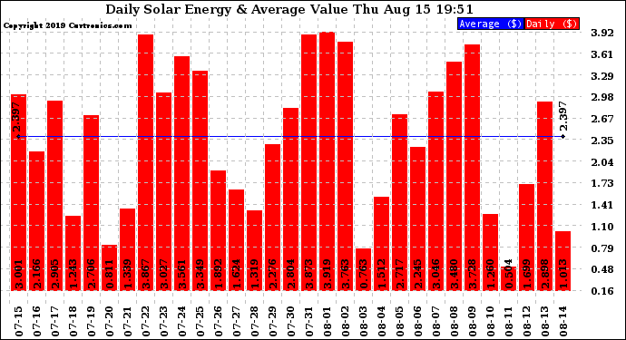 Solar PV/Inverter Performance Daily Solar Energy Production Value