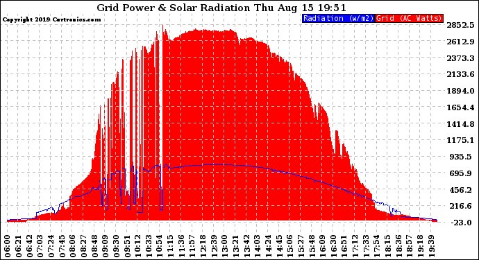 Solar PV/Inverter Performance Grid Power & Solar Radiation