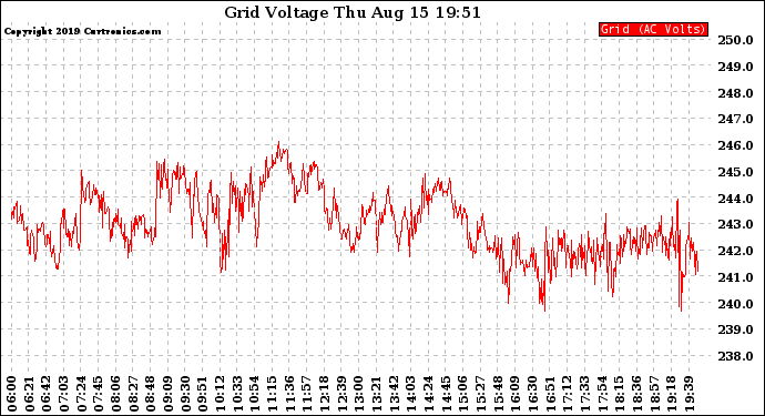 Solar PV/Inverter Performance Grid Voltage