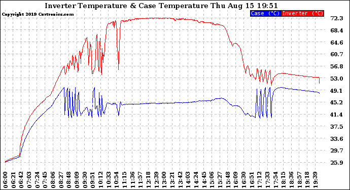 Solar PV/Inverter Performance Inverter Operating Temperature