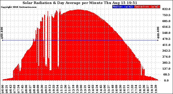 Solar PV/Inverter Performance Solar Radiation & Day Average per Minute