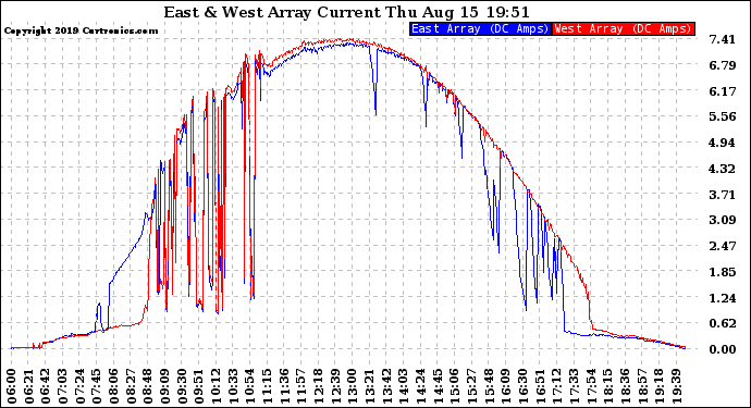 Solar PV/Inverter Performance Photovoltaic Panel Current Output