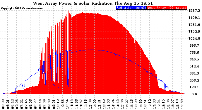 Solar PV/Inverter Performance West Array Power Output & Solar Radiation