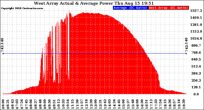 Solar PV/Inverter Performance West Array Actual & Average Power Output