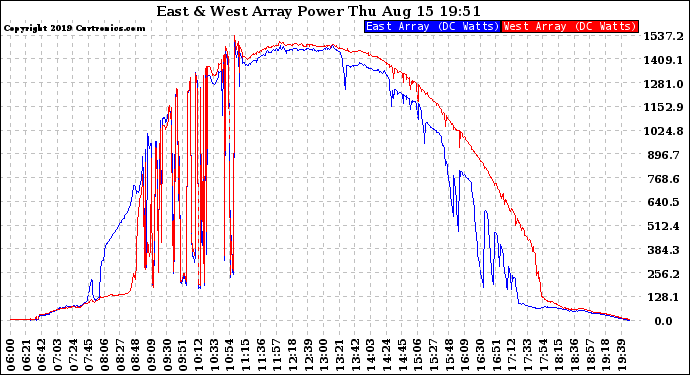 Solar PV/Inverter Performance Photovoltaic Panel Power Output