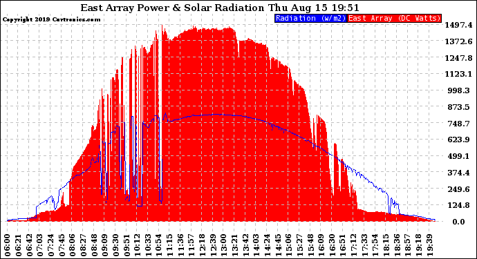 Solar PV/Inverter Performance East Array Power Output & Solar Radiation