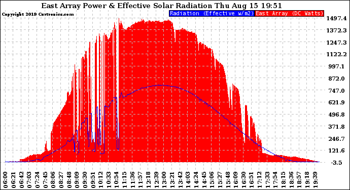 Solar PV/Inverter Performance East Array Power Output & Effective Solar Radiation