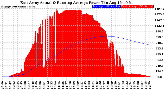 Solar PV/Inverter Performance East Array Actual & Running Average Power Output