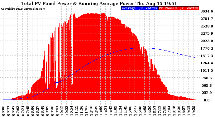 Solar PV/Inverter Performance Total PV Panel & Running Average Power Output