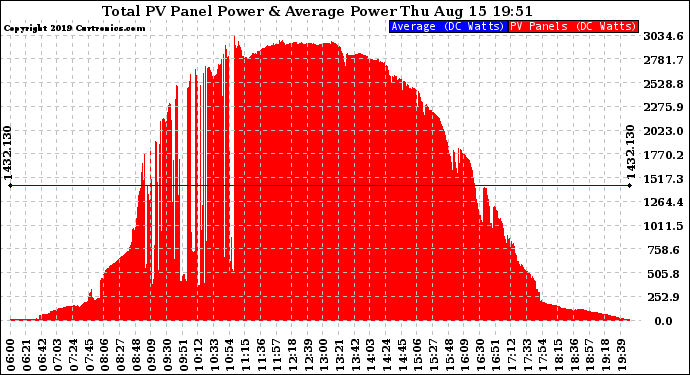 Solar PV/Inverter Performance Total PV Panel Power Output