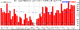 Milwaukee Solar Powered Home WeeklyProduction52RunningAvg