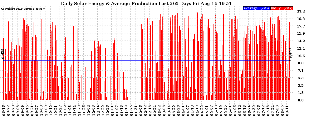 Solar PV/Inverter Performance Daily Solar Energy Production Last 365 Days