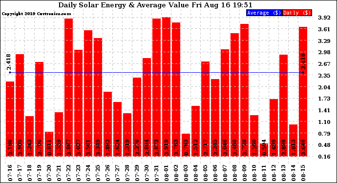 Solar PV/Inverter Performance Daily Solar Energy Production Value