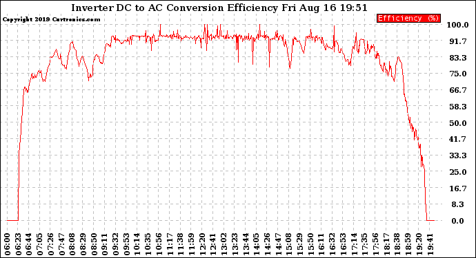 Solar PV/Inverter Performance Inverter DC to AC Conversion Efficiency