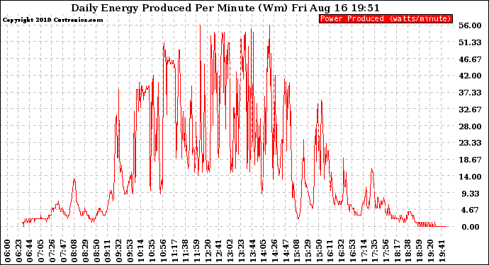 Solar PV/Inverter Performance Daily Energy Production Per Minute